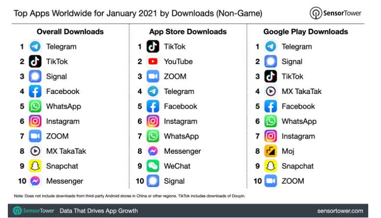 Telegram是2021年1月下载次数最多的应用
