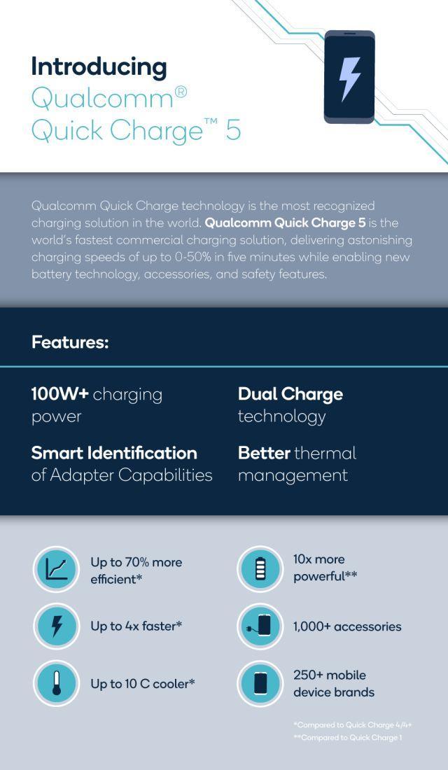 高通公司的Quick Charge 5承诺提供更多动力和超快速度