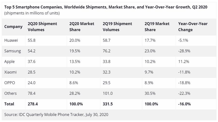 新数据证实了华为在第二季度全球智能手机出货量中的领先地位