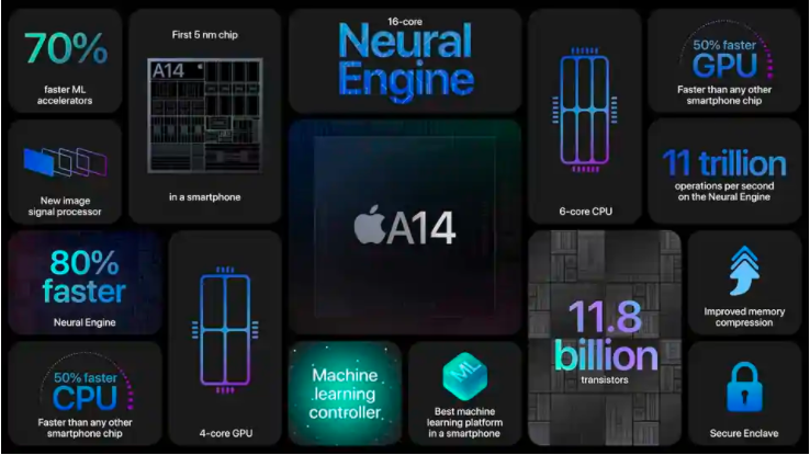 苹果将​​台积电增强型5nm技术用于A15芯片组