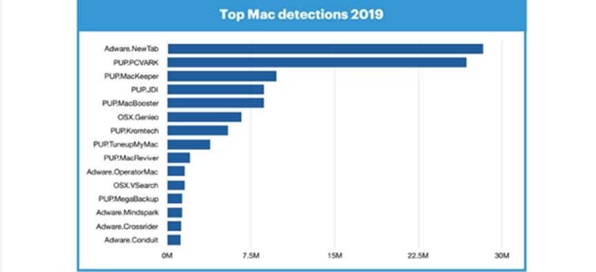 Mac威胁数量在2019年增长400% 超过Windows PC