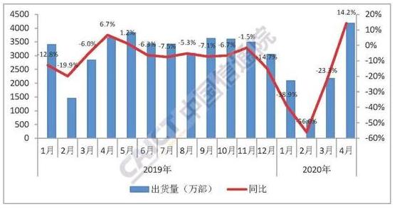 中国4月份手机出货量增长14.2％