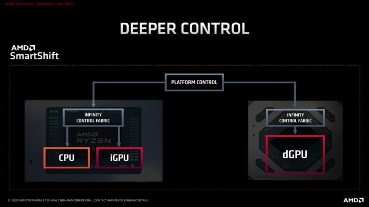 AMD SmartShift技术仅在2020年的戴尔G5 15 SE笔记本电脑上可用,2021年的工作版本更多